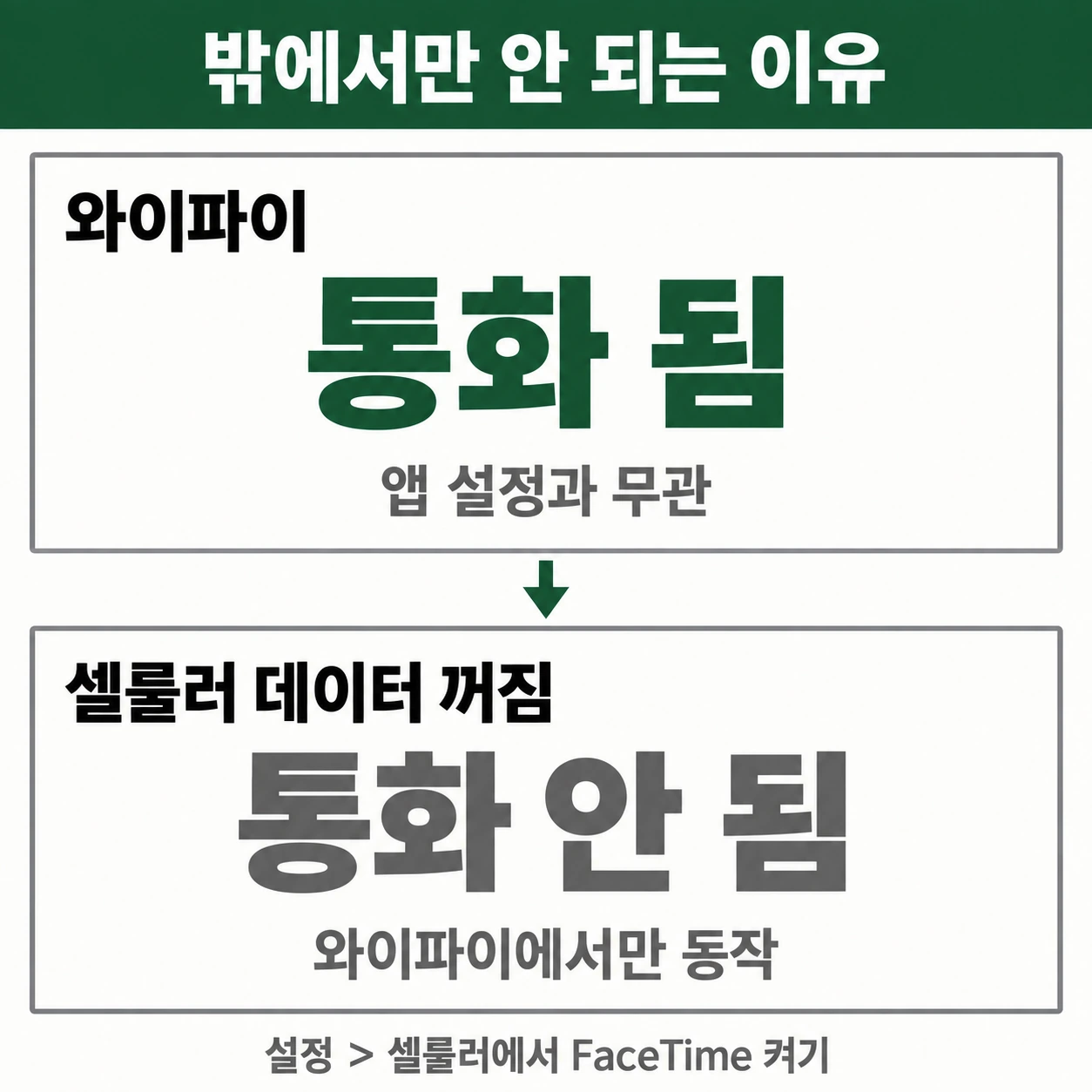 와이파이에서는 통화 됨, 셀룰러 데이터가 꺼지면 통화 안 됨으로 갈리는 두 칸 카드