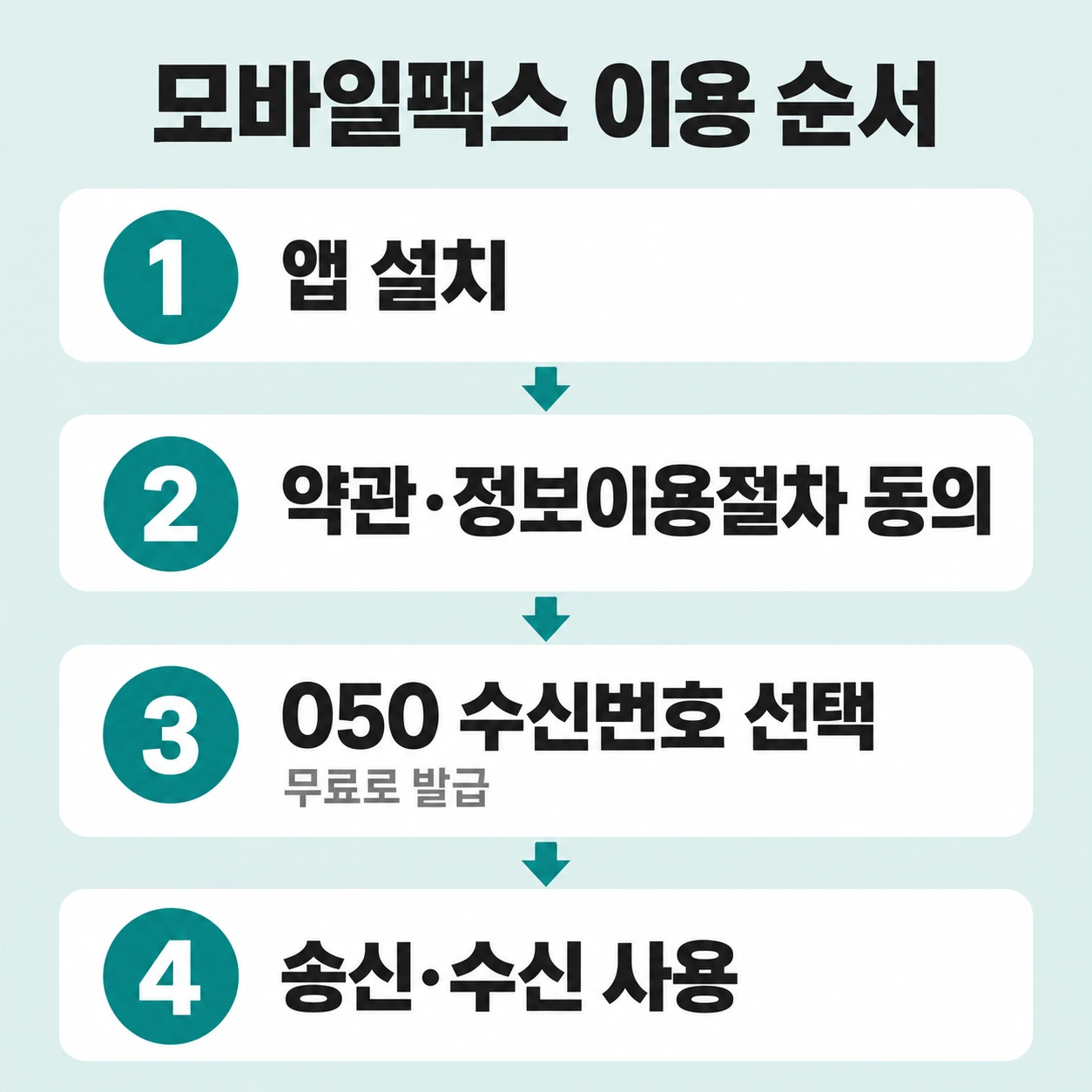 앱 설치, 약관 동의, 050 수신번호 선택, 송수신 사용 네 단계를 계단으로 정리한 인포그래픽