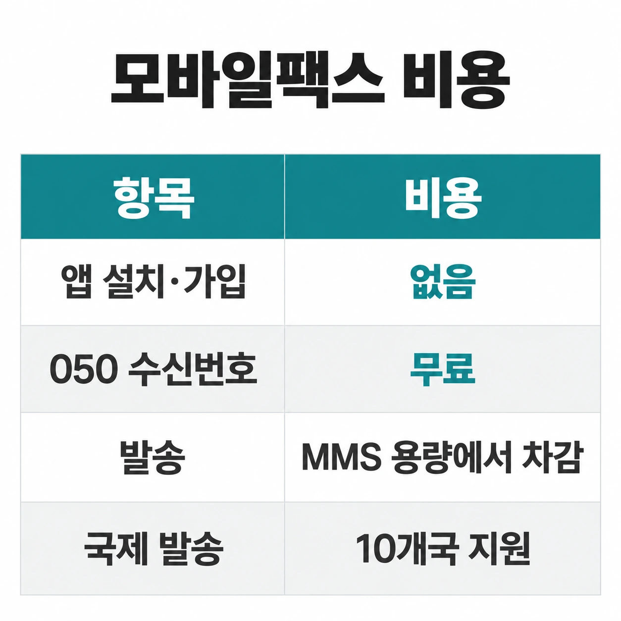 앱 설치와 050 수신번호는 무료, 발송은 MMS 용량 차감이라고 정리한 비용 표