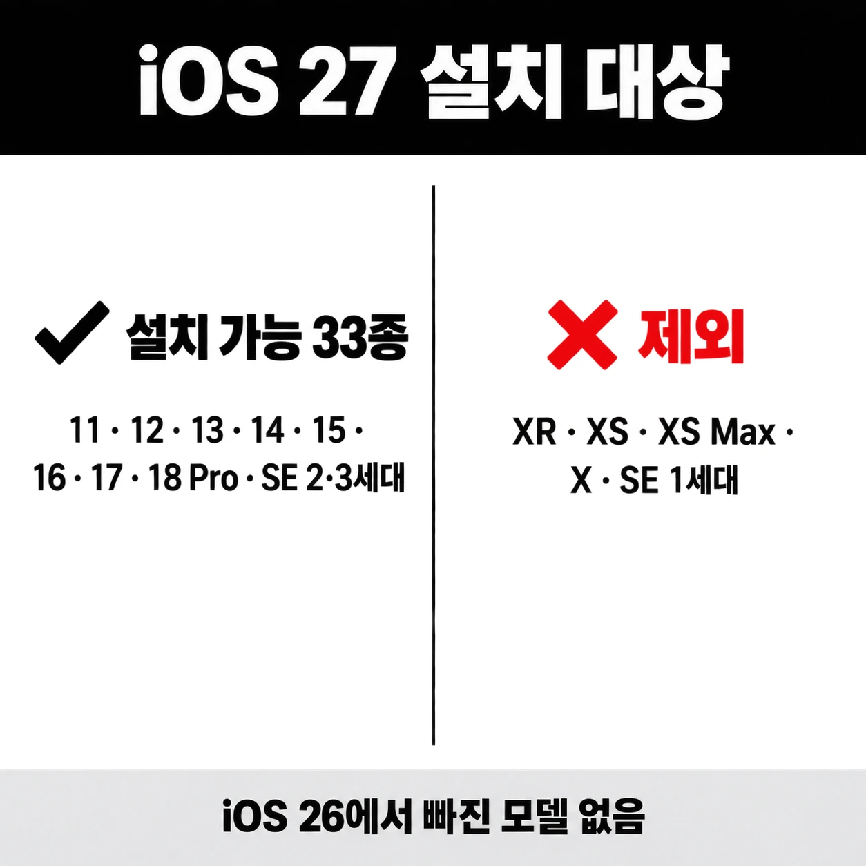 iOS 27 설치 가능 33종과 제외 기종을 두 칸으로 나눠 정리한 인포그래픽