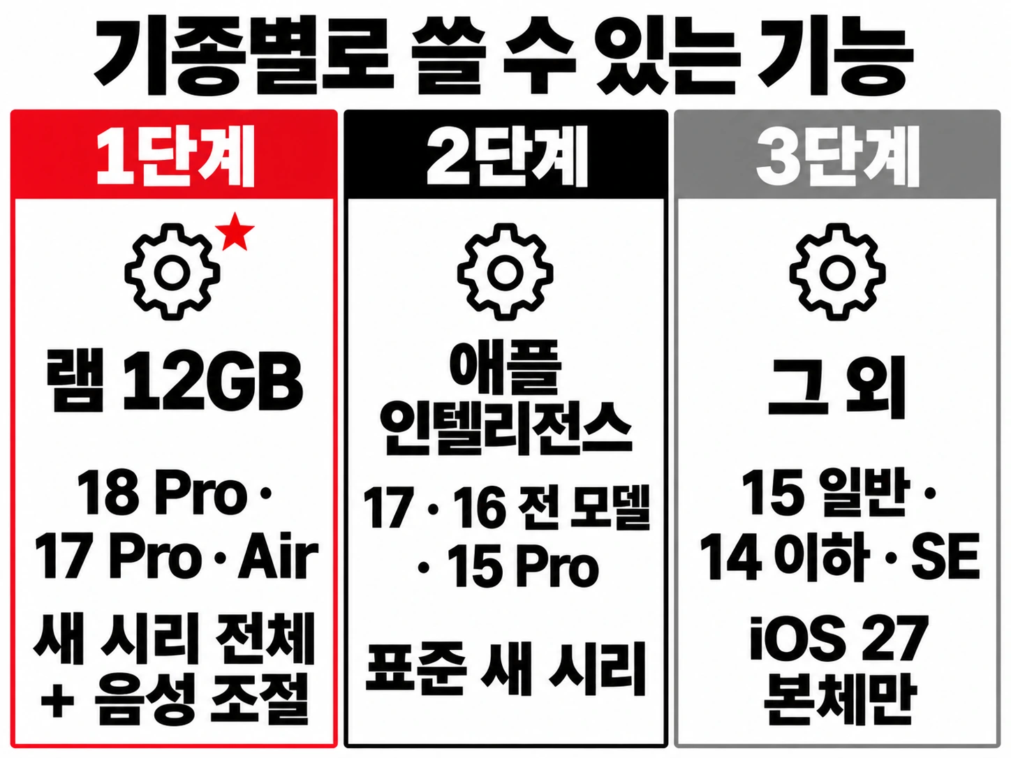 iOS 27에서 기종별로 쓸 수 있는 기능을 1단계부터 3단계까지 세 칸으로 비교한 인포그래픽
