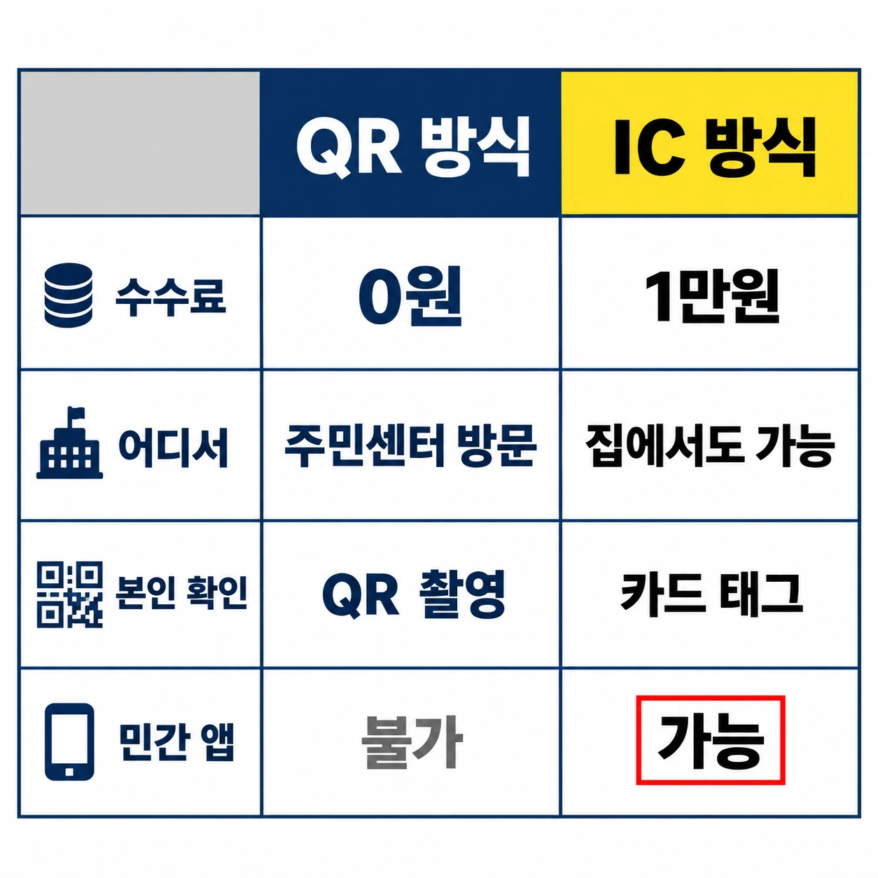 수수료, 장소, 본인 확인, 민간 앱 사용을 기준으로 두 발급 방법을 비교한 표