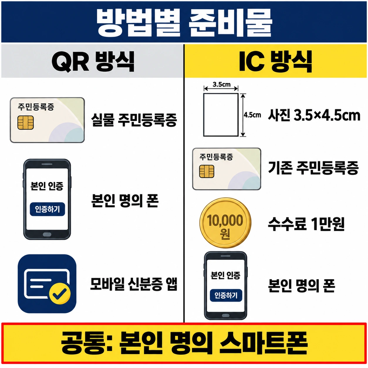 QR 방식 준비물 세 가지와 IC 방식 준비물 네 가지를 좌우로 나눈 목록