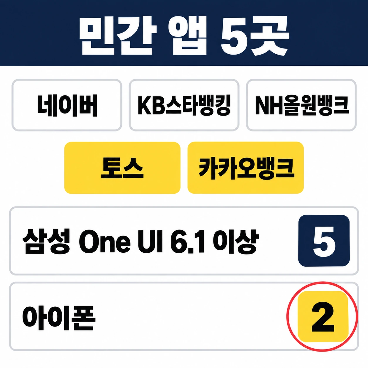 민간 앱 다섯 곳과 삼성 폰 5곳·아이폰 2곳이라는 기종별 지원 범위