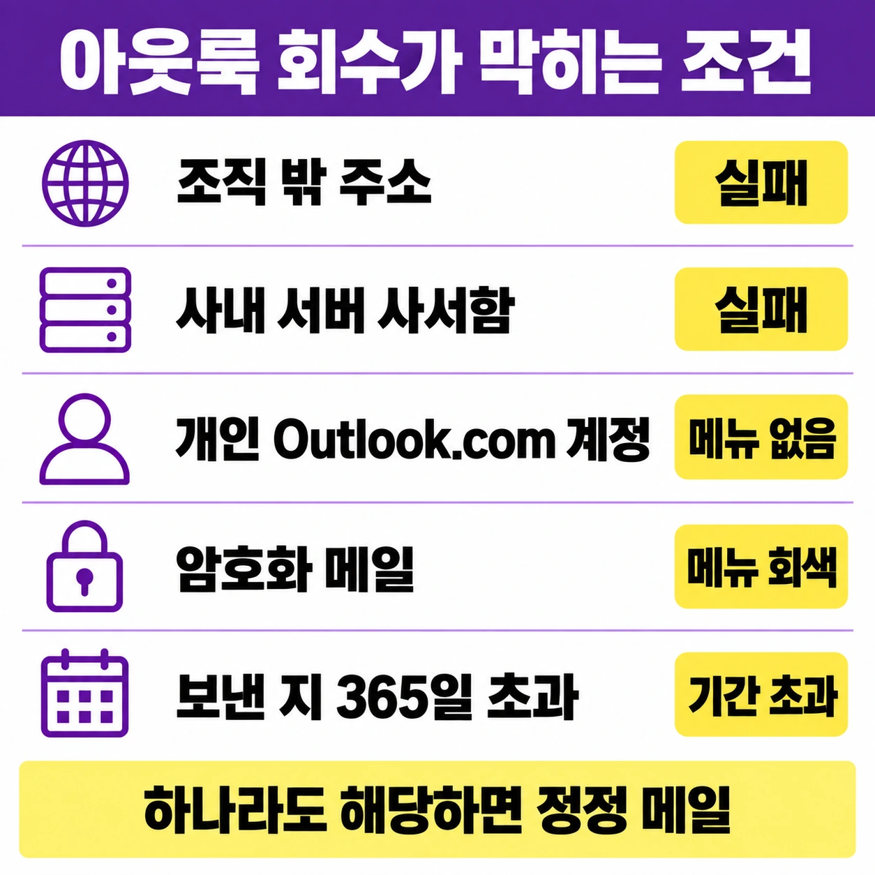 조직 밖 주소, 사내 서버 사서함, 개인 Outlook.com 계정, 암호화 메일, 365일 초과 다섯 조건 카드