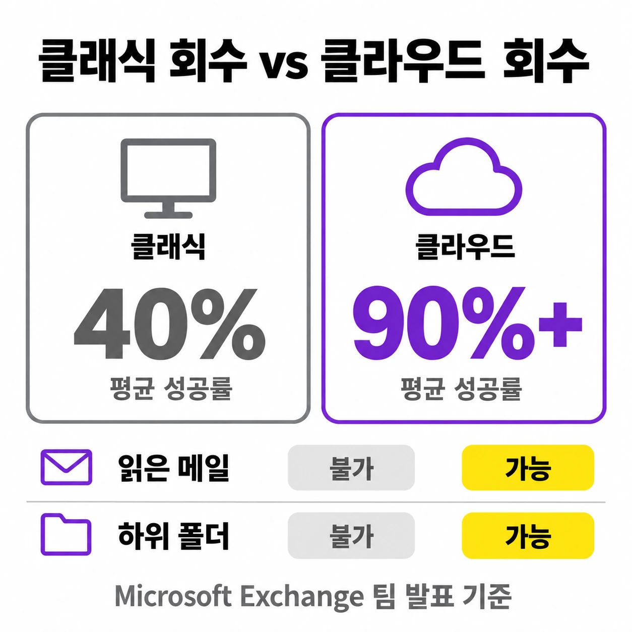 클래식 회수 평균 성공률 40%와 클라우드 회수 90% 이상, 읽은 메일과 하위 폴더 회수 가능 여부 비교