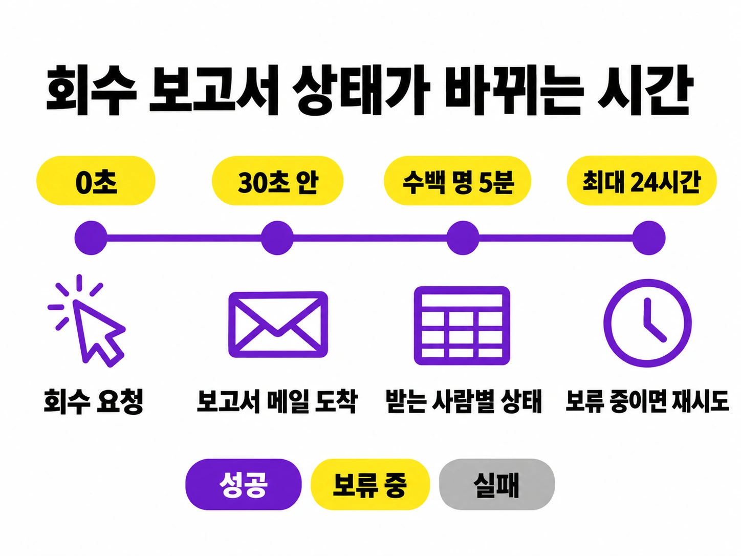 회수 요청 0초, 보고서 도착 30초 안, 받는 사람별 상태 5분, 보류 중 재시도 최대 24시간 타임라인
