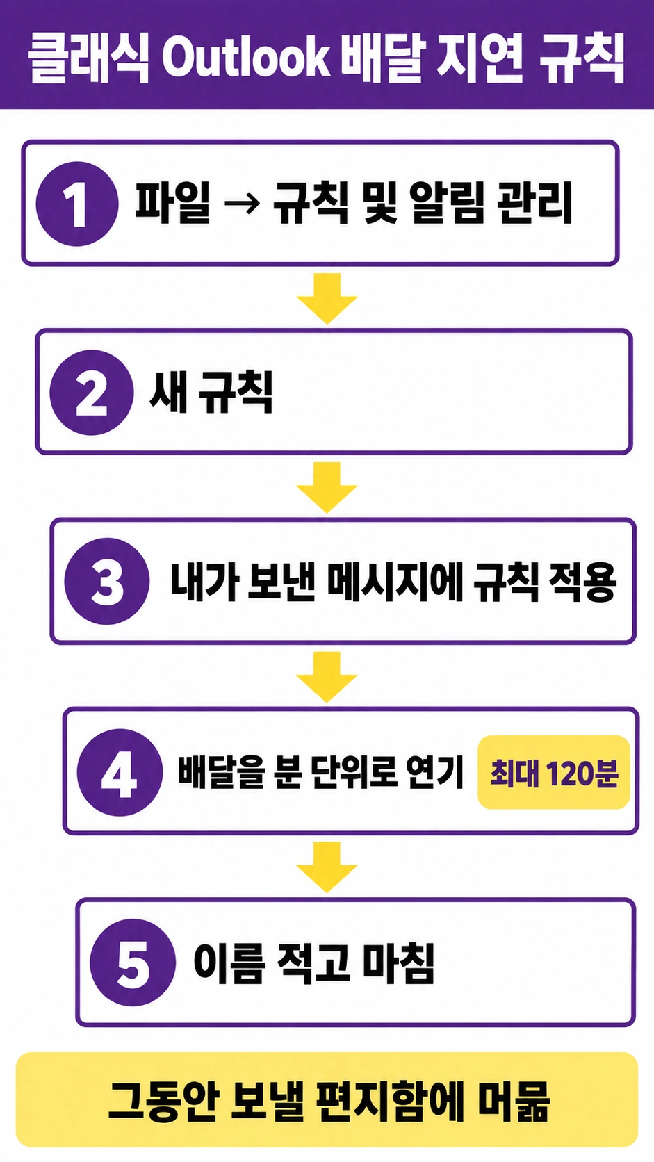파일, 규칙 및 알림 관리, 새 규칙, 내가 보낸 메시지에 규칙 적용, 배달 분 단위 연기 최대 120분, 마침 순서의 단계 카드