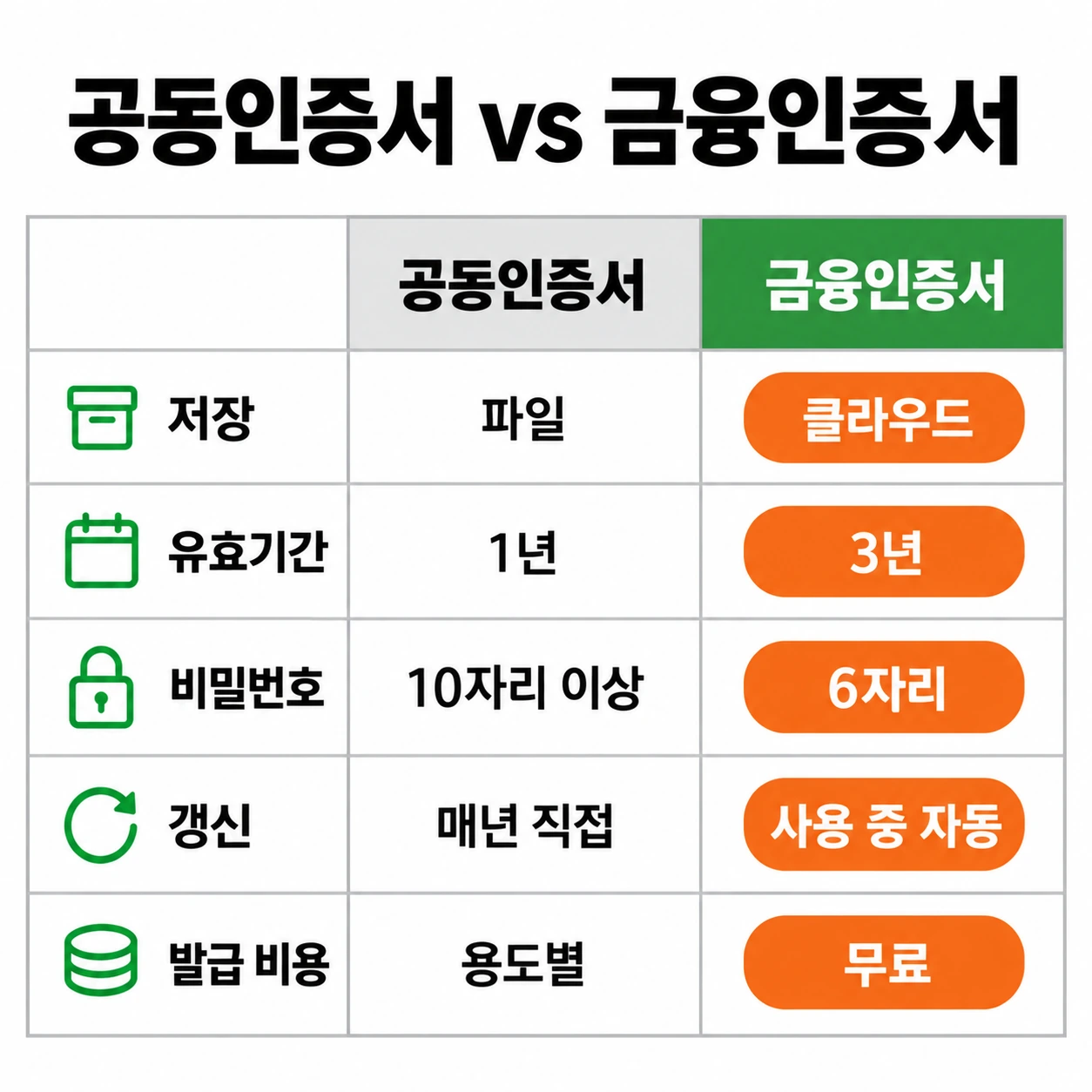 공동인증서와 금융인증서의 저장, 유효기간, 비밀번호, 갱신, 발급 비용을 비교한 표 카드