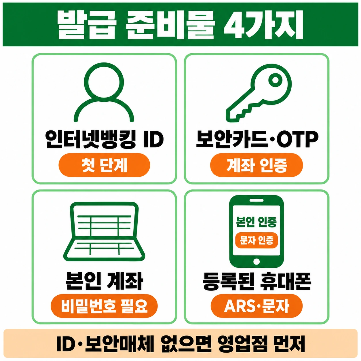 인터넷뱅킹 ID, 보안카드·OTP, 본인 계좌, 등록된 휴대폰 네 준비물을 담은 2×2 격자 카드