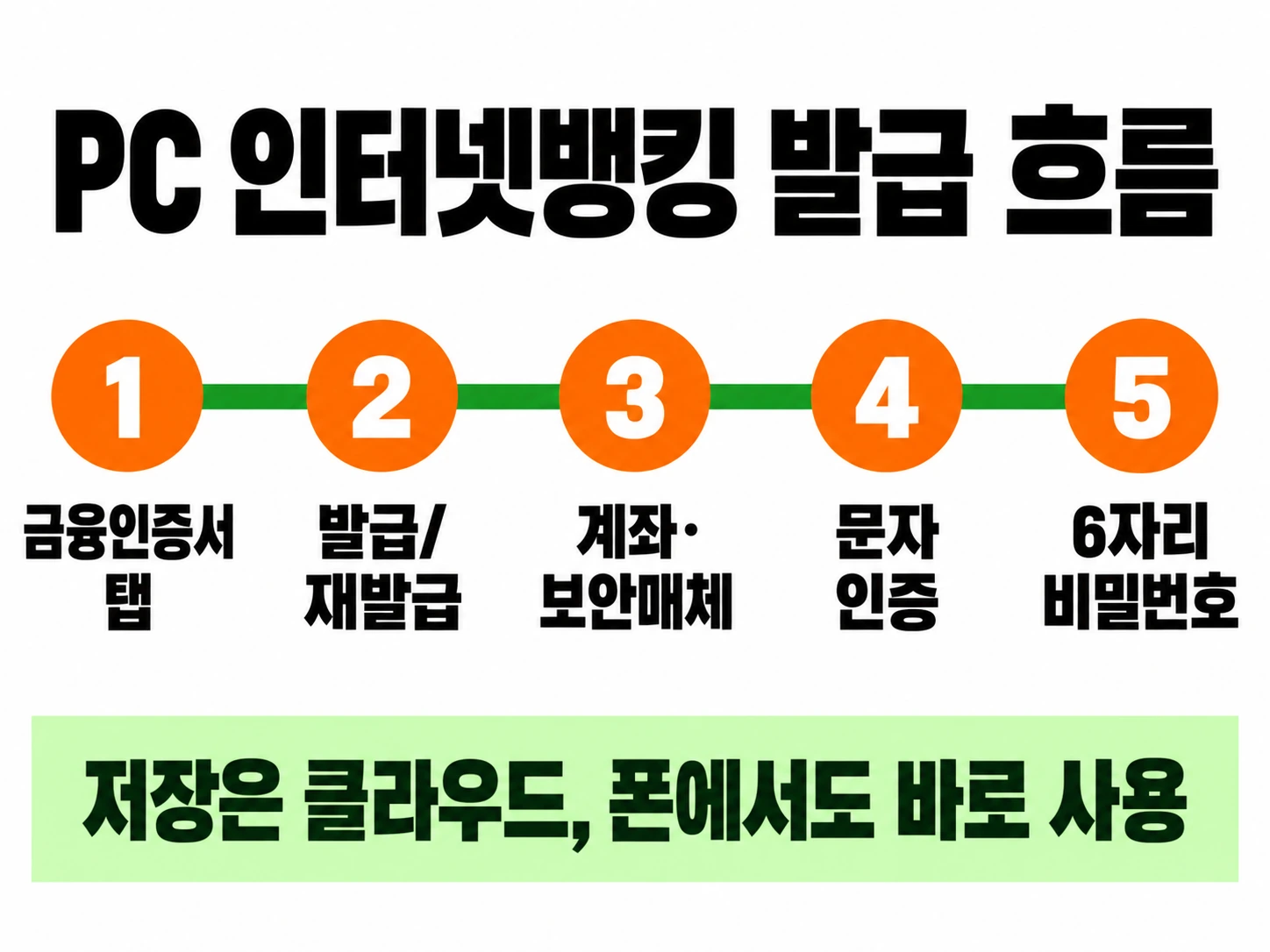 금융인증서 탭, 발급/재발급, 계좌·보안매체, 문자 인증, 6자리 비밀번호 순서의 PC 발급 타임라인