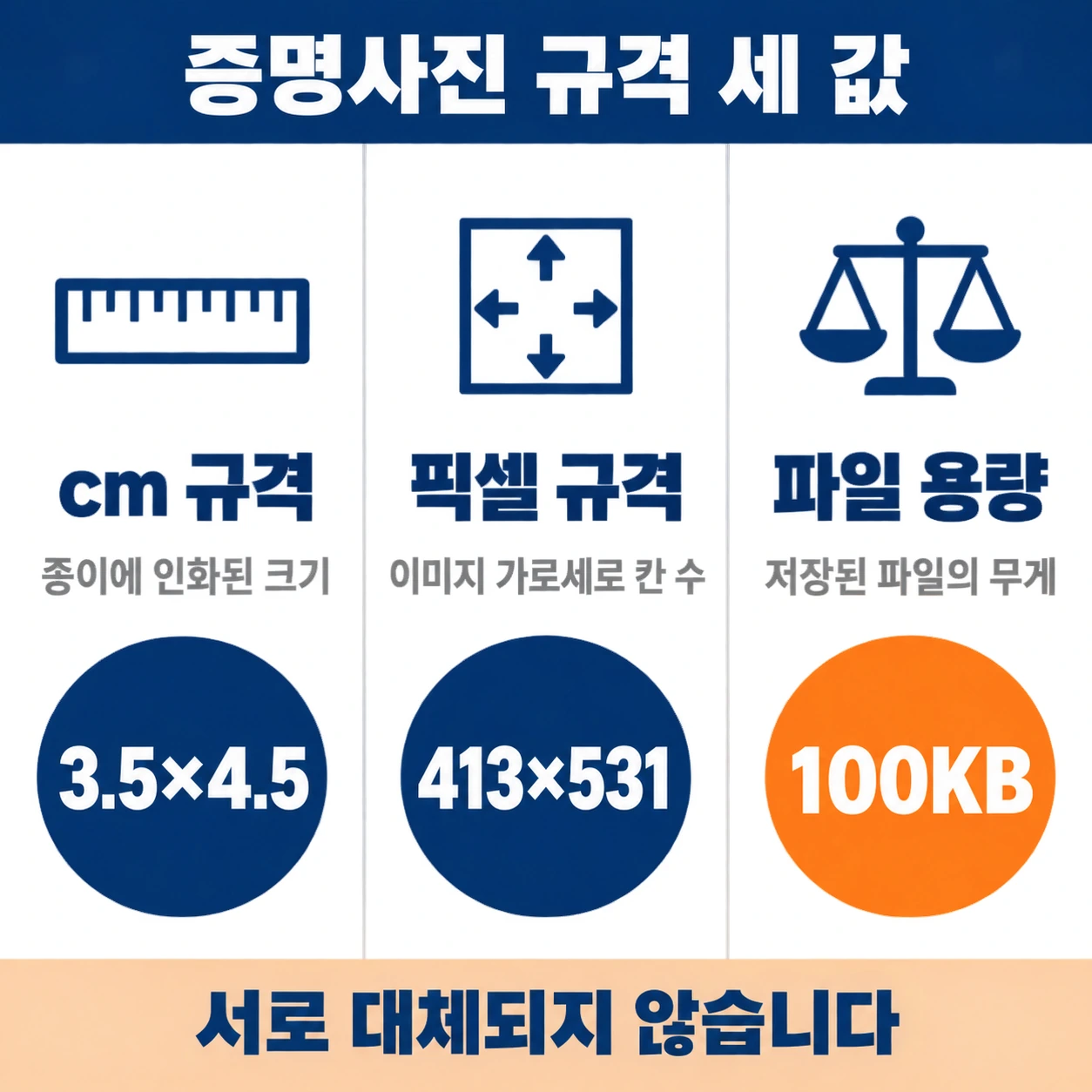 cm 규격 3.5×4.5, 픽셀 규격 413×531, 파일 용량 100KB로 나뉘는 증명사진 규격 3열 비교 인포그래픽