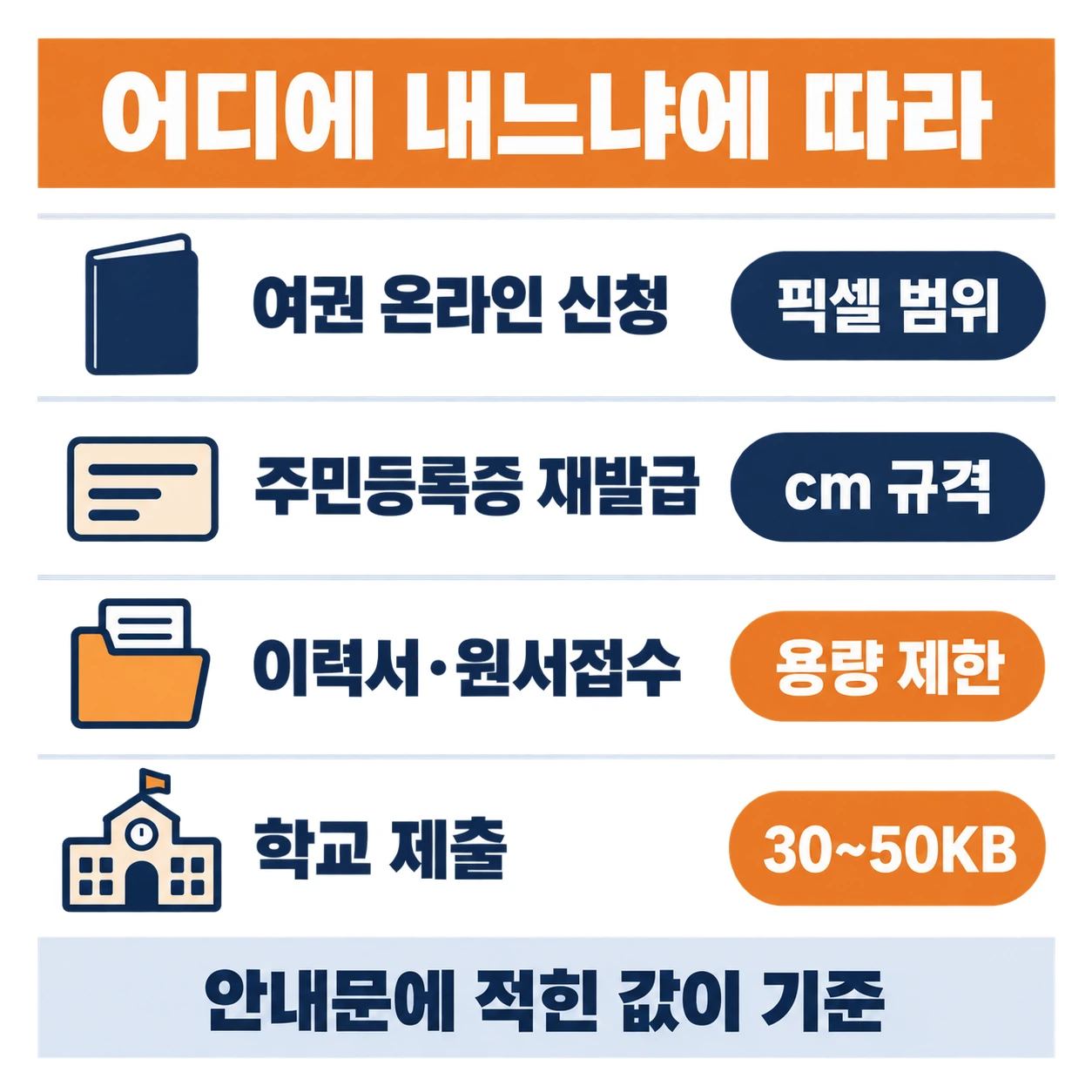 여권은 픽셀 범위, 주민등록증은 cm 규격, 원서접수와 학교 제출은 용량 제한을 요구한다는 인포그래픽